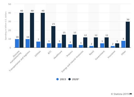 Spending on internet of things worldwide by vertical in 2015 and 2020 (in billion US dollars)